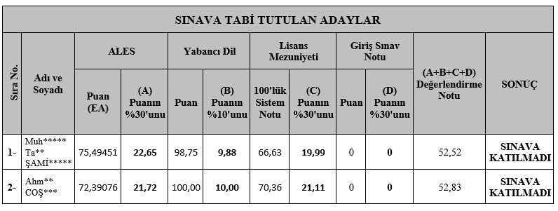 Uluslararası Ticaret ve Finansman (İngilizce) Bölümü Araştırma Görevlisi Nihai Değerlendirme Sonucu